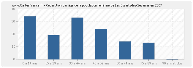 Répartition par âge de la population féminine de Les Essarts-lès-Sézanne en 2007